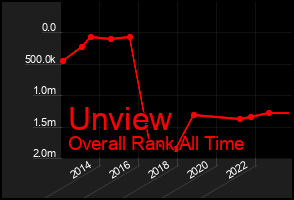 Total Graph of Unview