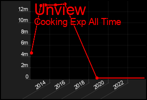 Total Graph of Unview