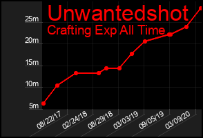 Total Graph of Unwantedshot
