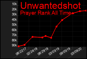 Total Graph of Unwantedshot