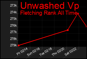 Total Graph of Unwashed Vp