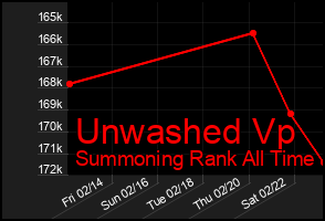 Total Graph of Unwashed Vp