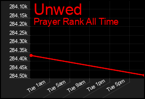 Total Graph of Unwed