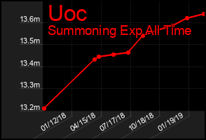 Total Graph of Uoc