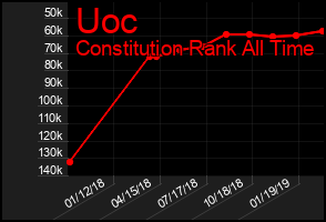 Total Graph of Uoc