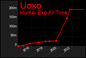 Total Graph of Uoxo