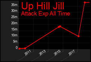 Total Graph of Up Hill Jill