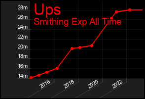 Total Graph of Ups
