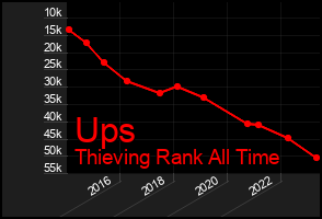 Total Graph of Ups