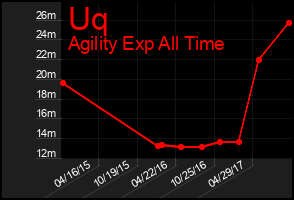 Total Graph of Uq