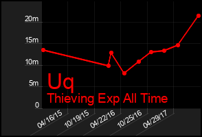 Total Graph of Uq