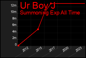 Total Graph of Ur Boy J