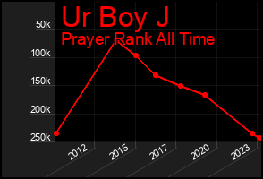 Total Graph of Ur Boy J