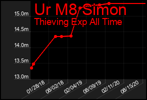 Total Graph of Ur M8 Simon
