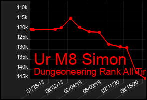 Total Graph of Ur M8 Simon