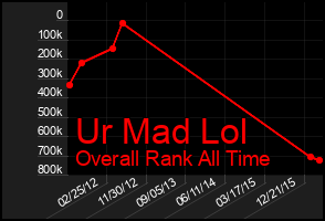 Total Graph of Ur Mad Lol