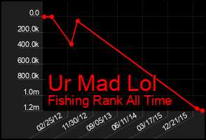 Total Graph of Ur Mad Lol