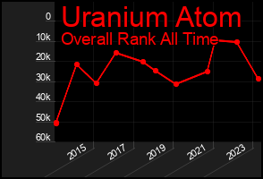 Total Graph of Uranium Atom