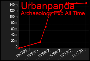 Total Graph of Urbanpanda