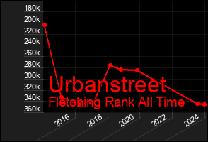 Total Graph of Urbanstreet