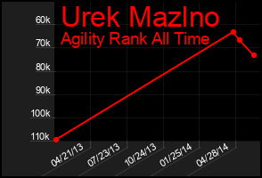 Total Graph of Urek Mazlno