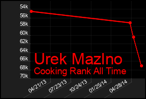 Total Graph of Urek Mazlno