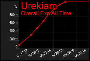 Total Graph of Urekiam