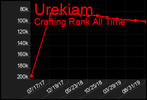 Total Graph of Urekiam