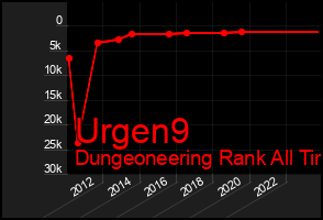 Total Graph of Urgen9
