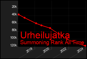Total Graph of Urheilujatka