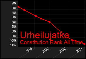 Total Graph of Urheilujatka