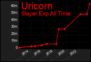 Total Graph of Uricorn