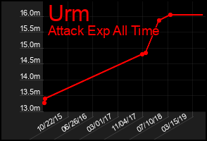Total Graph of Urm