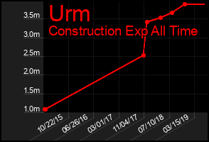 Total Graph of Urm