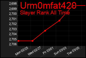 Total Graph of Urm0mfat420