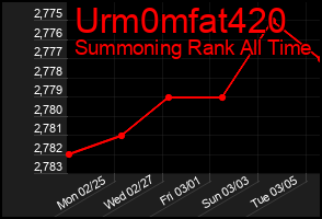 Total Graph of Urm0mfat420