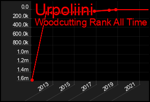 Total Graph of Urpoliini