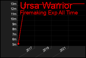 Total Graph of Ursa Warrior