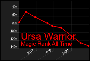 Total Graph of Ursa Warrior