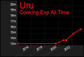Total Graph of Uru