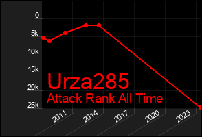 Total Graph of Urza285