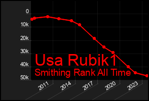 Total Graph of Usa Rubik1