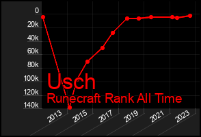 Total Graph of Usch