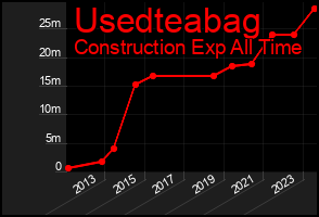 Total Graph of Usedteabag