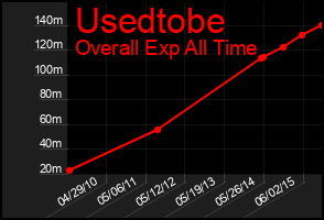 Total Graph of Usedtobe