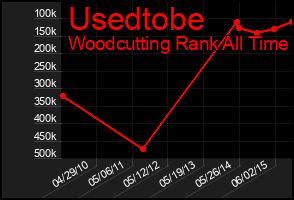 Total Graph of Usedtobe