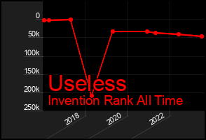 Total Graph of Useless