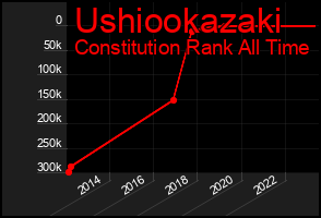 Total Graph of Ushiookazaki