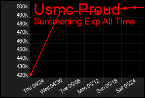 Total Graph of Usmc Proud
