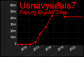 Total Graph of Usnavyseals7